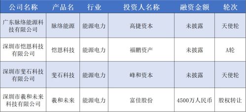 本周華南融資盤點 總融資額近30億元，宏景科技領跑，食品貿易領域穩健發展